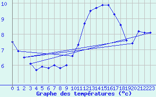 Courbe de tempratures pour Saint-Brieuc (22)