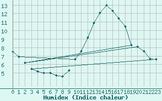 Courbe de l'humidex pour Grez-en-Boure (53)