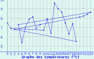 Courbe de tempratures pour Ile de Batz (29)