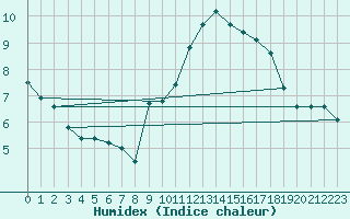 Courbe de l'humidex pour Saint-Auban (04)