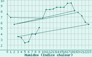 Courbe de l'humidex pour Toussus-le-Noble (78)