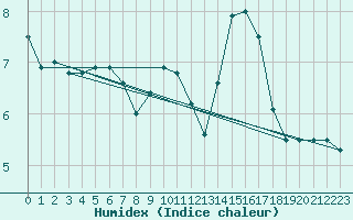 Courbe de l'humidex pour Roissy (95)