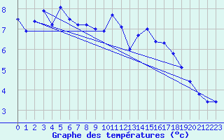 Courbe de tempratures pour Cap de la Hve (76)