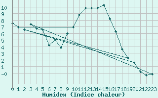 Courbe de l'humidex pour Brianon (05)