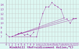 Courbe du refroidissement olien pour Koksijde (Be)