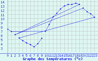 Courbe de tempratures pour Rochegude (26)