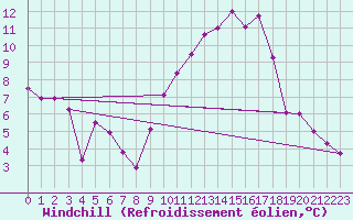 Courbe du refroidissement olien pour Salon-de-Provence (13)