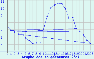 Courbe de tempratures pour Mont-Aigoual (30)