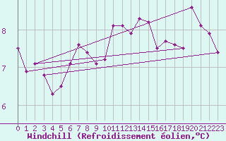 Courbe du refroidissement olien pour Lille (59)