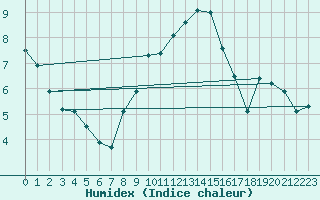 Courbe de l'humidex pour Charlwood