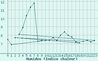 Courbe de l'humidex pour Svinoy Fyr