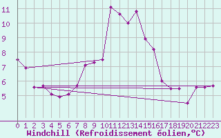 Courbe du refroidissement olien pour Paganella