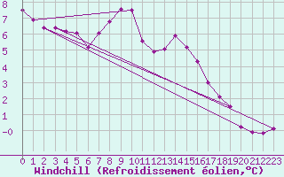 Courbe du refroidissement olien pour Xonrupt-Longemer (88)