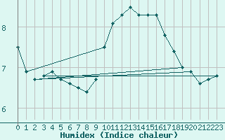 Courbe de l'humidex pour Coleshill