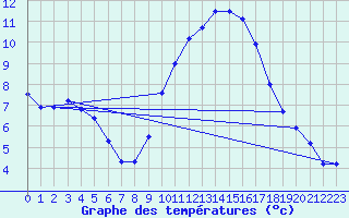 Courbe de tempratures pour Deaux (30)