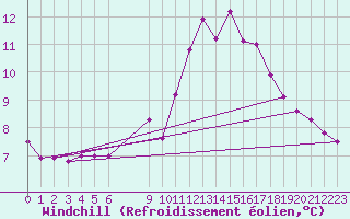 Courbe du refroidissement olien pour Ruffiac (47)