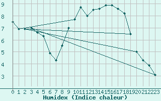 Courbe de l'humidex pour Lyon - Bron (69)