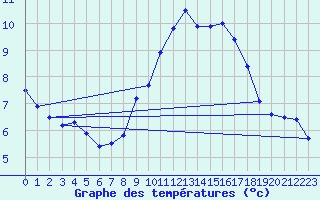 Courbe de tempratures pour Avignon (84)