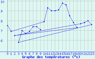 Courbe de tempratures pour Valognes (50)