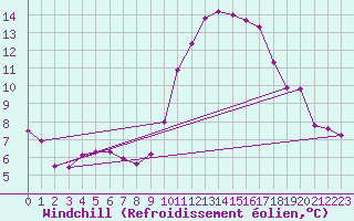 Courbe du refroidissement olien pour Roujan (34)