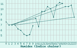 Courbe de l'humidex pour Chailles (41)