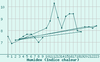 Courbe de l'humidex pour Nmes - Garons (30)