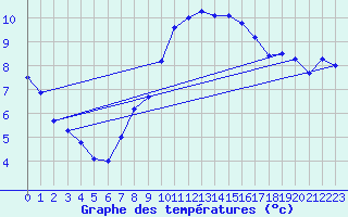 Courbe de tempratures pour Fuerstenzell
