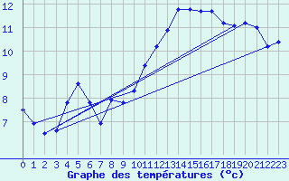 Courbe de tempratures pour Gurande (44)