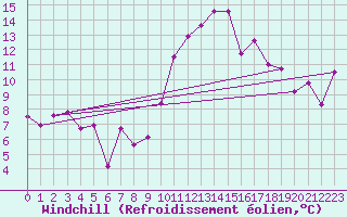 Courbe du refroidissement olien pour Roujan (34)