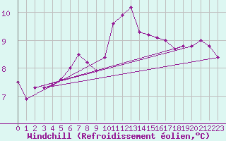 Courbe du refroidissement olien pour Cambrai / Epinoy (62)
