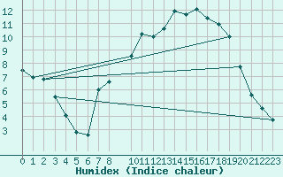 Courbe de l'humidex pour Diepenbeek (Be)