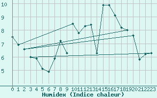Courbe de l'humidex pour Feuchtwangen-Heilbronn