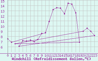 Courbe du refroidissement olien pour Chartres (28)