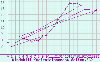 Courbe du refroidissement olien pour Engins (38)