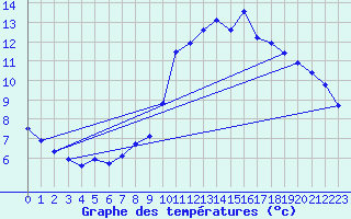 Courbe de tempratures pour Cessieu le Haut (38)