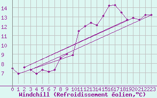 Courbe du refroidissement olien pour Dax (40)