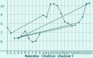 Courbe de l'humidex pour Toenisvorst