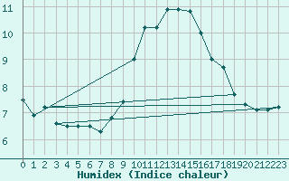 Courbe de l'humidex pour Manston (UK)