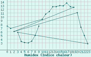 Courbe de l'humidex pour Reims-Prunay (51)