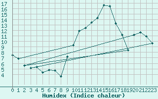 Courbe de l'humidex pour Chambry / Aix-Les-Bains (73)