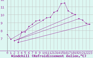 Courbe du refroidissement olien pour Kegnaes