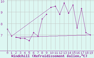 Courbe du refroidissement olien pour Ulrichen