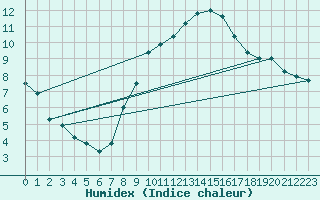 Courbe de l'humidex pour Fahy (Sw)