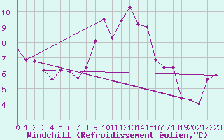 Courbe du refroidissement olien pour Cressier