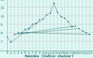 Courbe de l'humidex pour Lough Fea