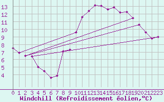 Courbe du refroidissement olien pour Caen (14)