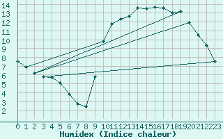 Courbe de l'humidex pour Kernascleden (56)