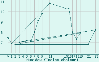 Courbe de l'humidex pour Cabo Busto