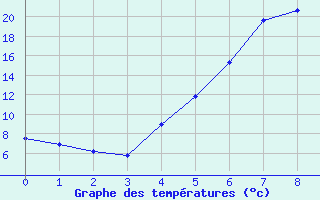 Courbe de tempratures pour Delsbo