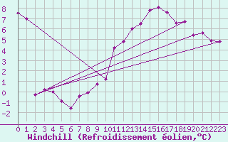 Courbe du refroidissement olien pour Langres (52) 